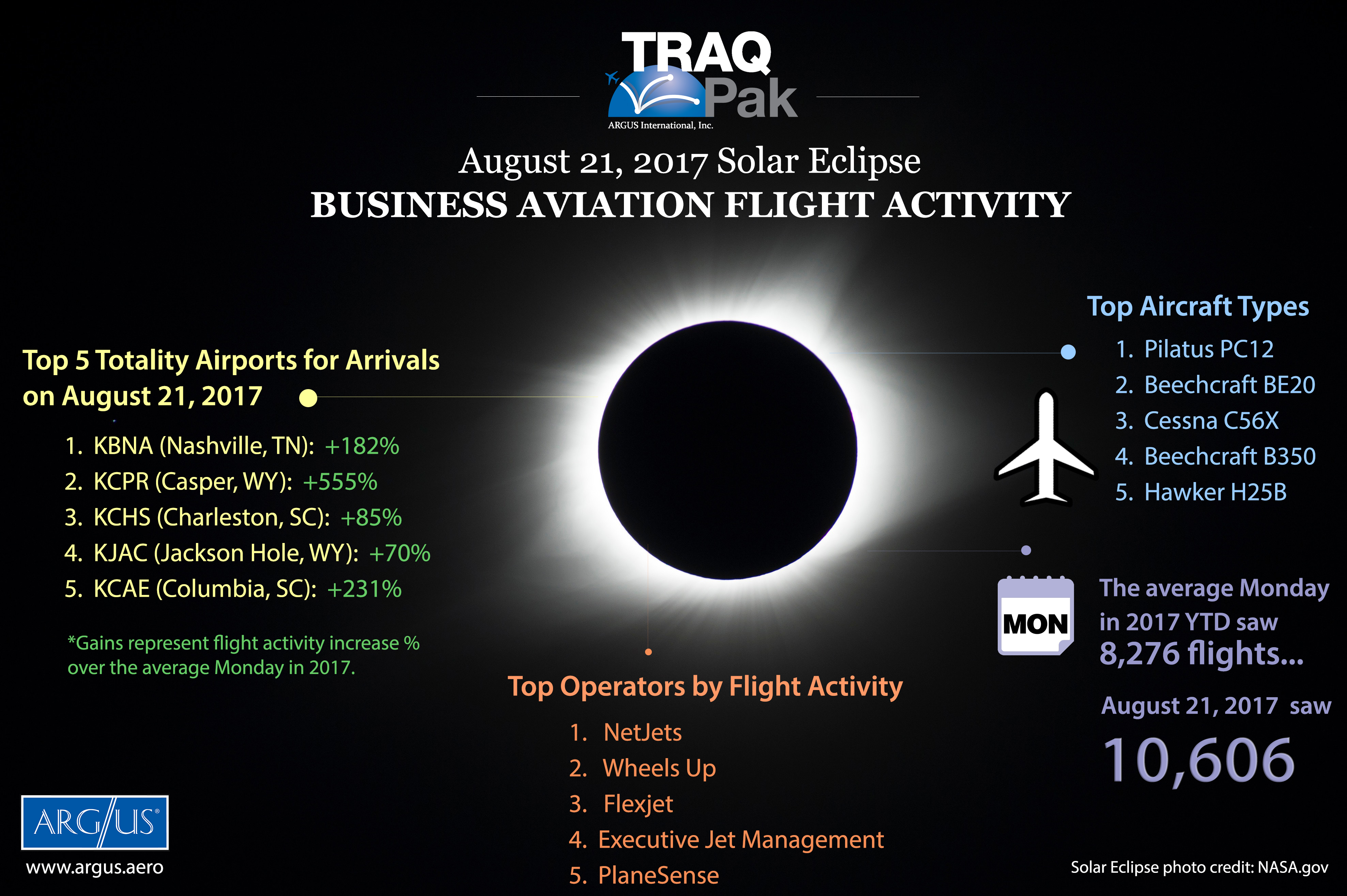 NetJets, Wheels Up, Flexjet Top Solar Eclipse Flight Activity Private