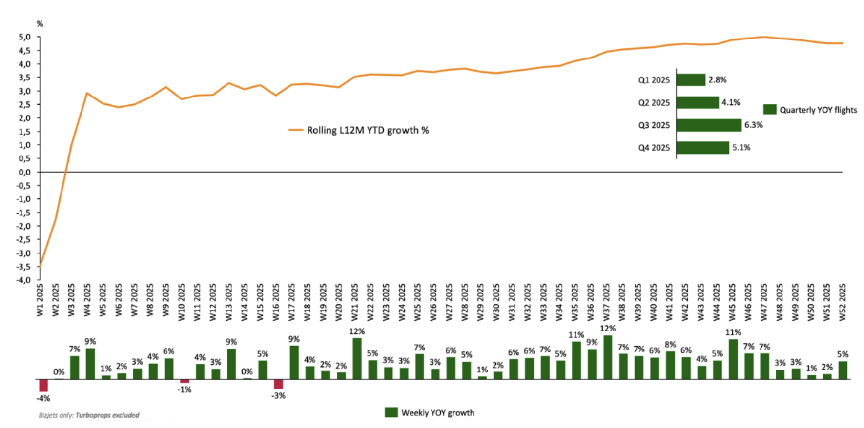 2025 Private Jet Departures By Week