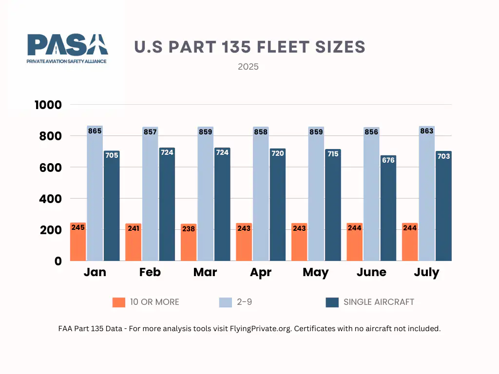 Charter Jets by Operator Size