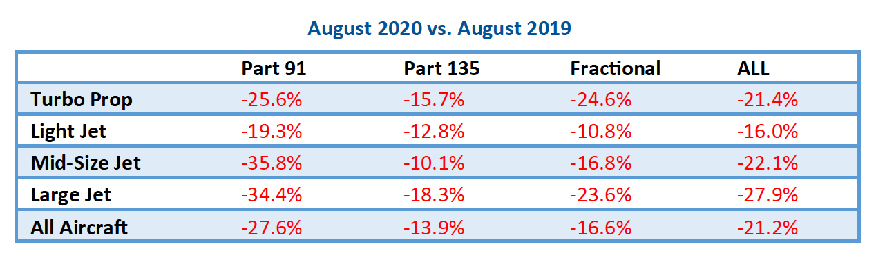 August 2020 vs. 2019 private jet travel trends