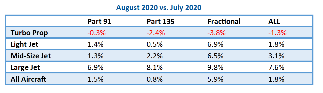 August 2020 vs July private jet travel trends