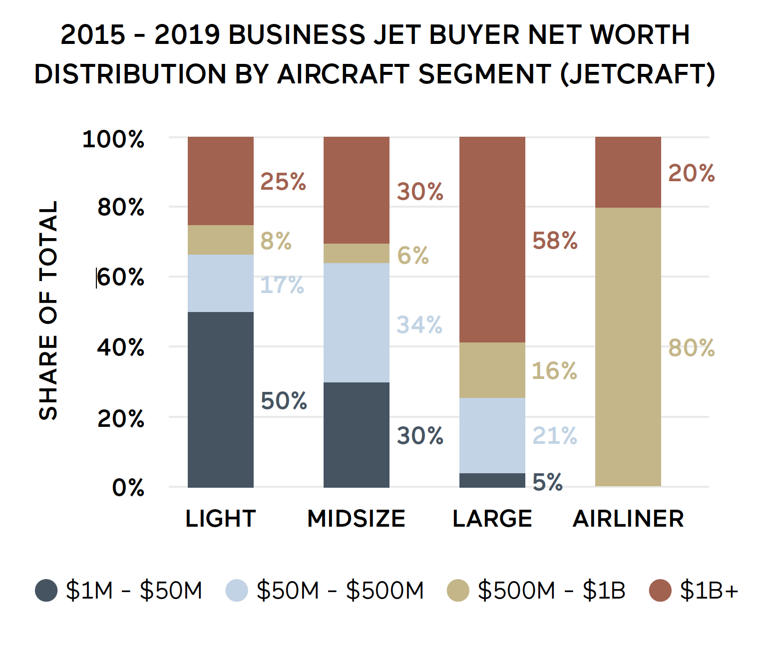 Billionaires power large cabin private jet sales