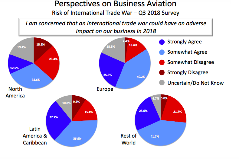 Business aviation operators are concerned about the impact of international trade wars