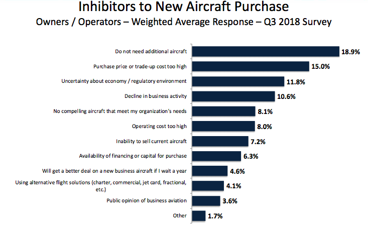 Inhibitors to purchasing new private jets