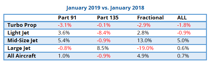 January 2019 business aircraft activity
