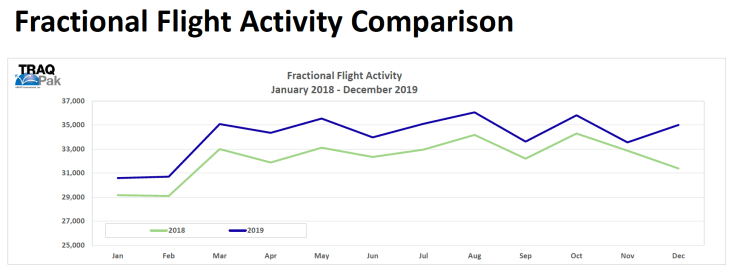 Fractional ownership posts strong growth powered by NetJets and Flexjet