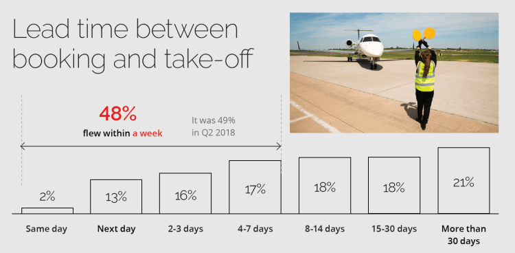 lead time to book private jet flights