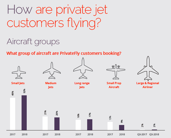 Most popular private jet charters 2019
