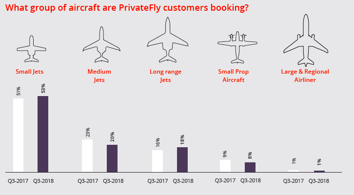 From Price To Destinations, PrivateFly Reveals The Latest Trends In On ...