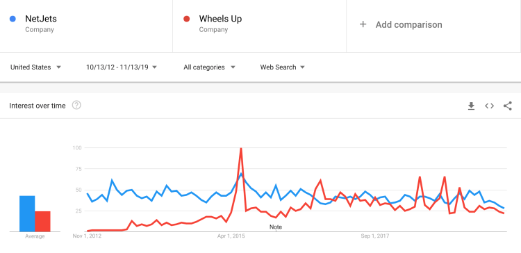Wheels Up vs. NetJets