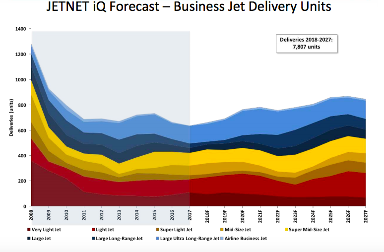 New Business Jet Deliveries and Forecast 2008 to 2027