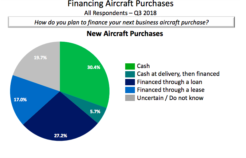 New private jet financing