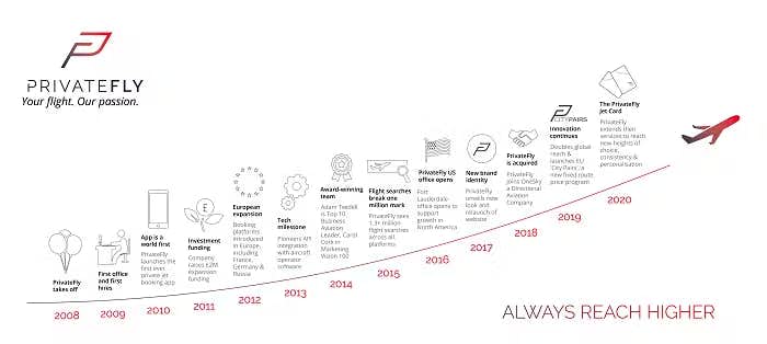 PrivateFly history