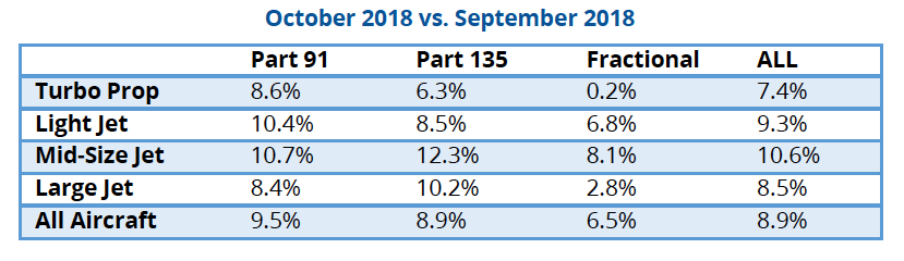 TRAQPak October versus September 2018 private jet flights