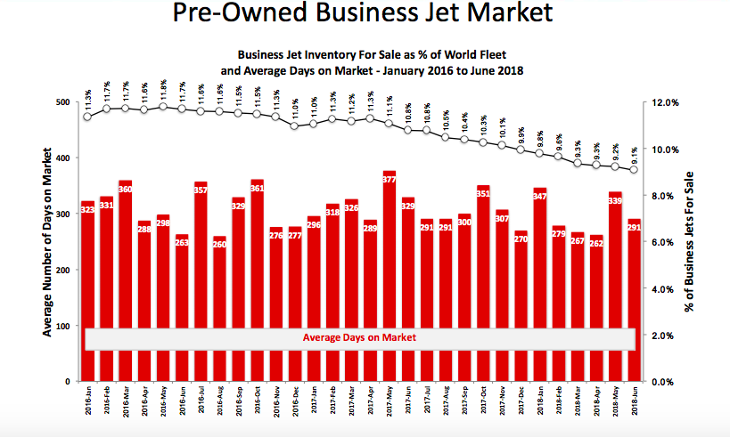 Pre-owned business jet market and days on the market