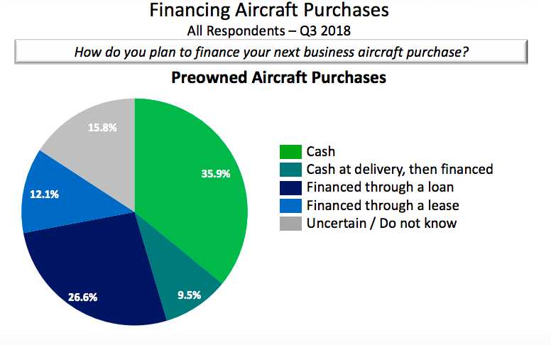 Preowned private jet financing