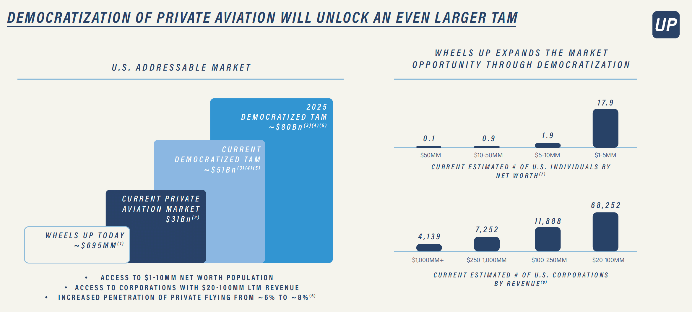 Private Aviation Market Potential