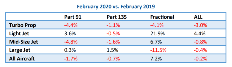 Private Jet Flight Activity Feb. 2020