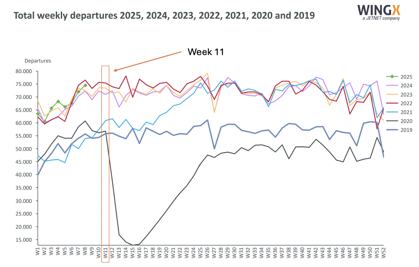 Private Jet Flights By Week - Last 5 years