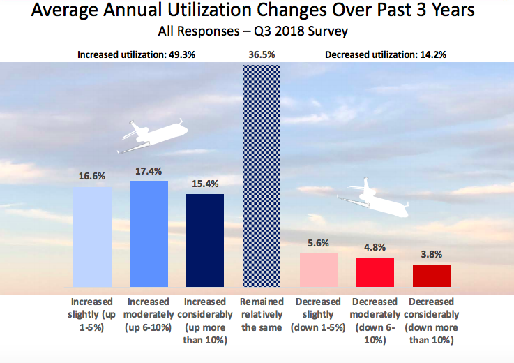 Private Jet Utilization Trends