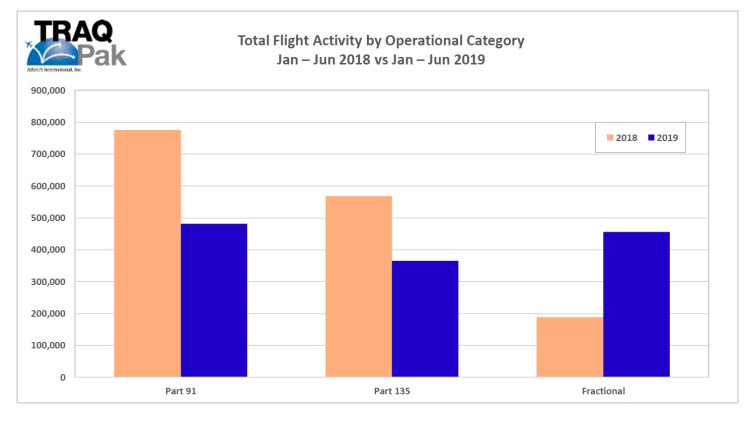 Part 135, Part 91 and Part 91k flight activity 2019 