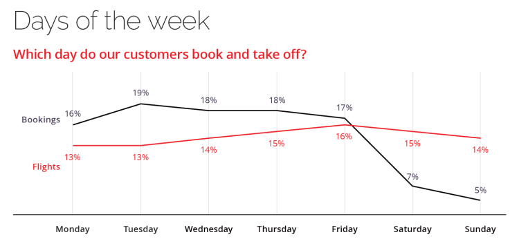most popular days for private jet travel