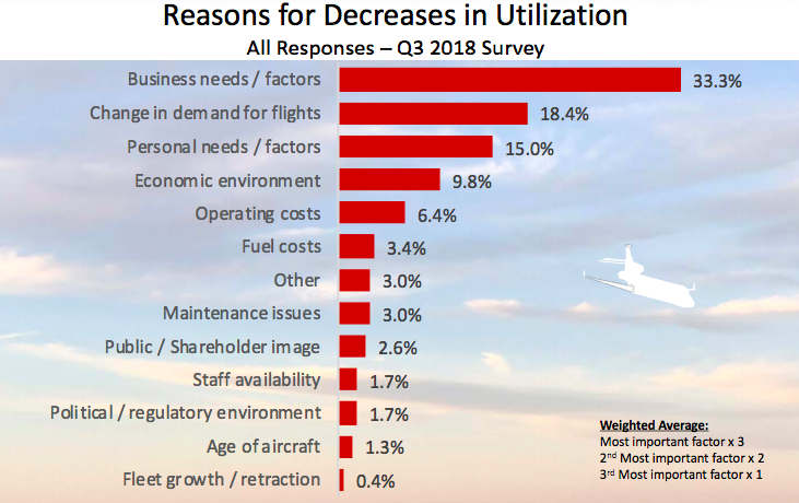 Reasons for decreasing use of private jets