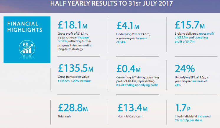 Jet card seller Air Partner financial statements