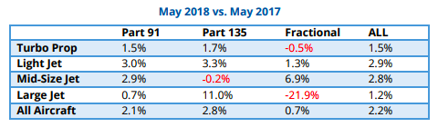 business aviation flights increased in May 2018