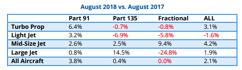 Jet card activity increased 14.5% in August