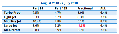 Part 135 private flying increased 5.9% in August 2018