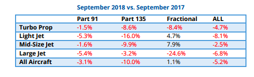 Private jet flights dropped 5.2% in September 2018