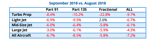 Month-over-month private jet flights dropped 7.2% in September 2018