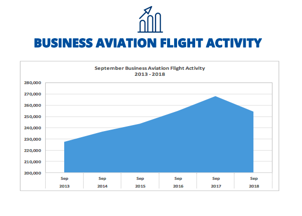 The drop in private jet flights in September 2018 was impacted by Hurricane Florence