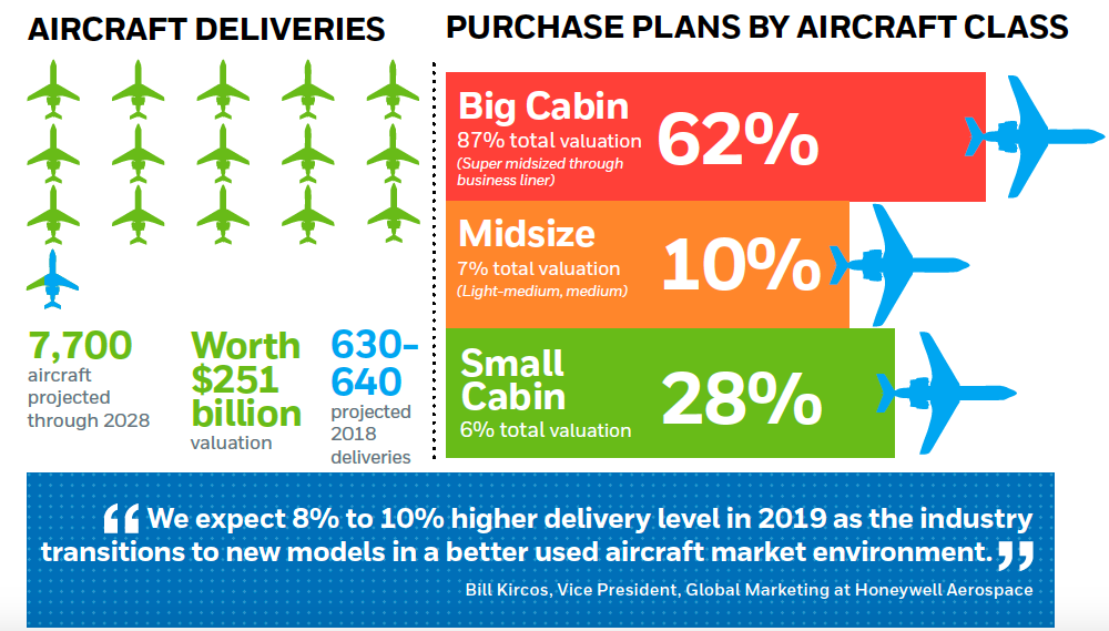 Honeywell projects 7,700 new private jets in the next 10 years