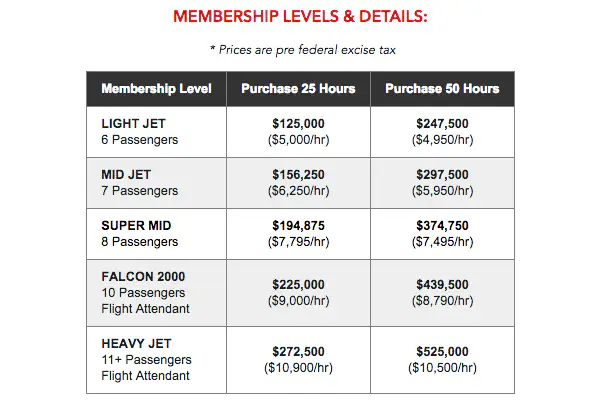 25 hours on a former NetJets Falcon 2000 starts at $9,000 per hour plus FET