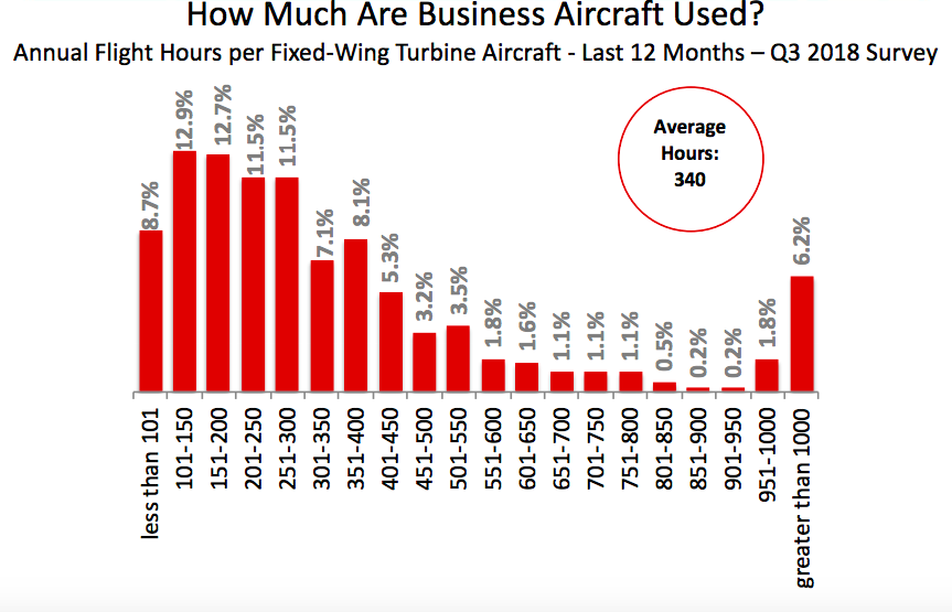 Average Private Jet usage per year