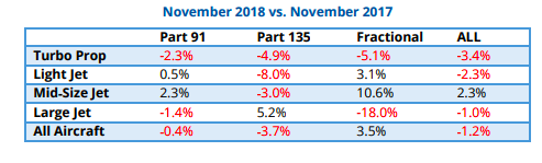 November 2018 private jet flight activity
