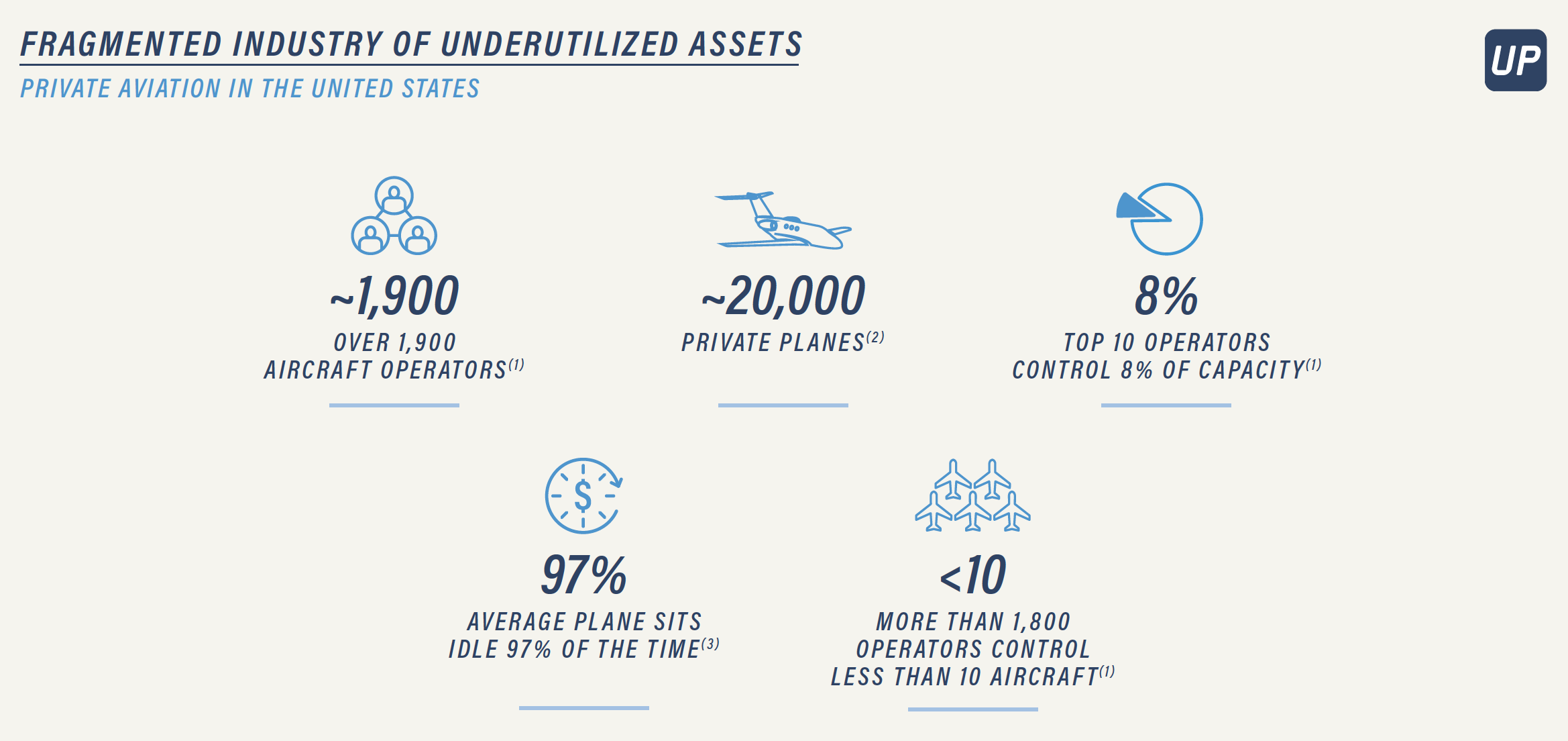Fragmented Private Aviation market