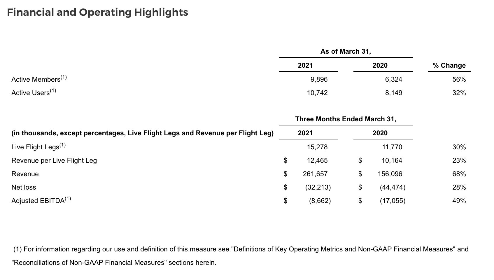 Wheels Up Q1 financials