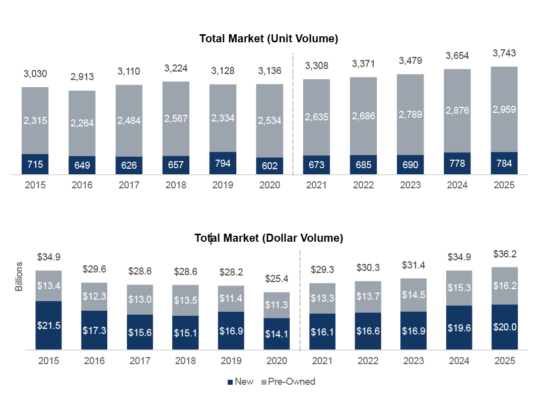 Business aircraft deliveries by year