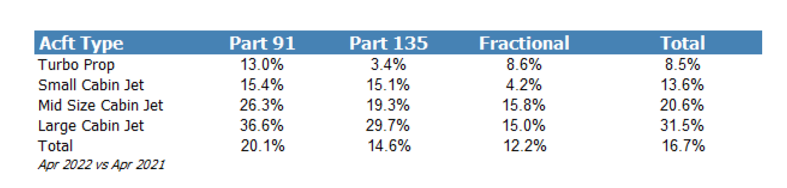 Argus April 2022 private jet traffic