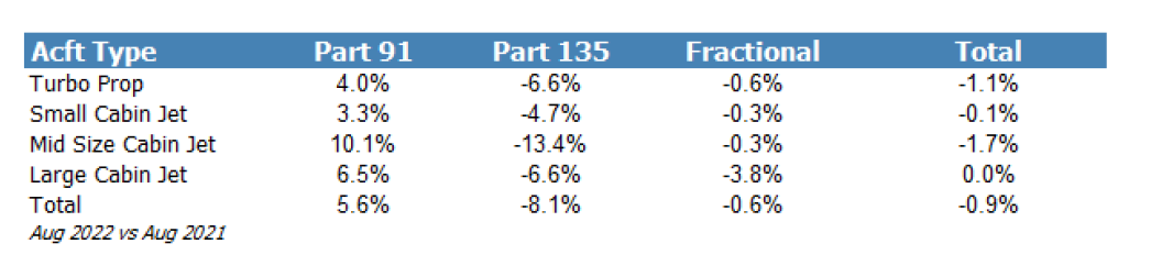 Argus August 2022 private jet flight activity