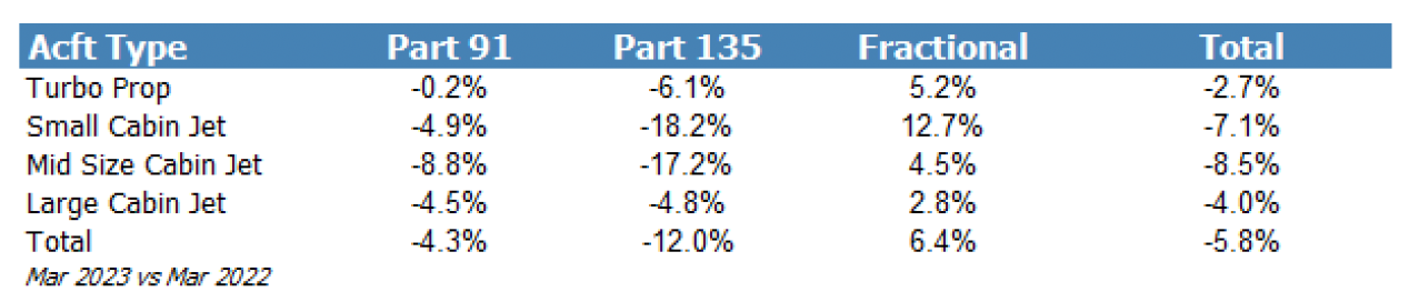Argus March 2023 private jet flight activity