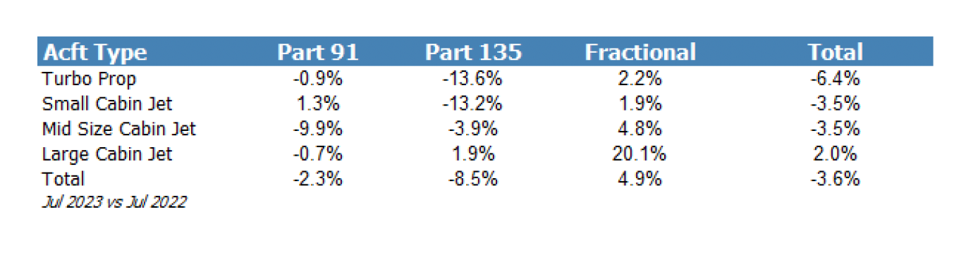 Argus July flight activity
