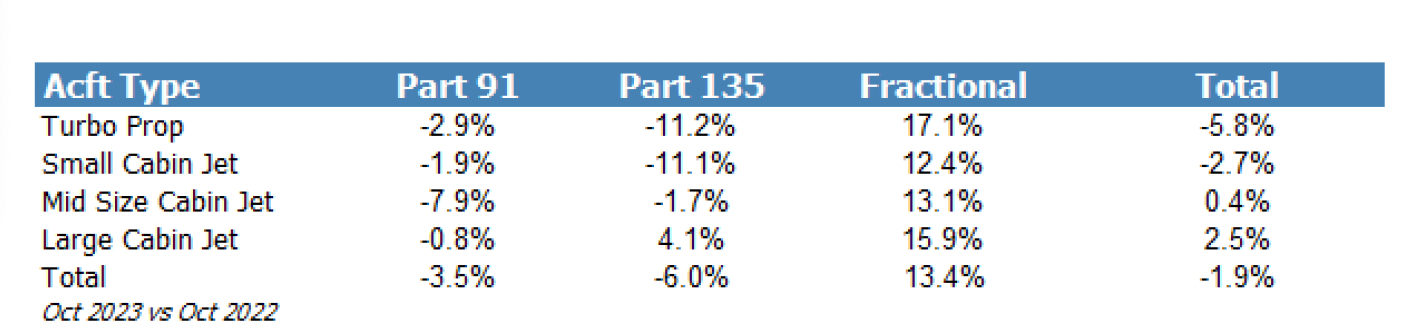 Argus October private jet flight activity