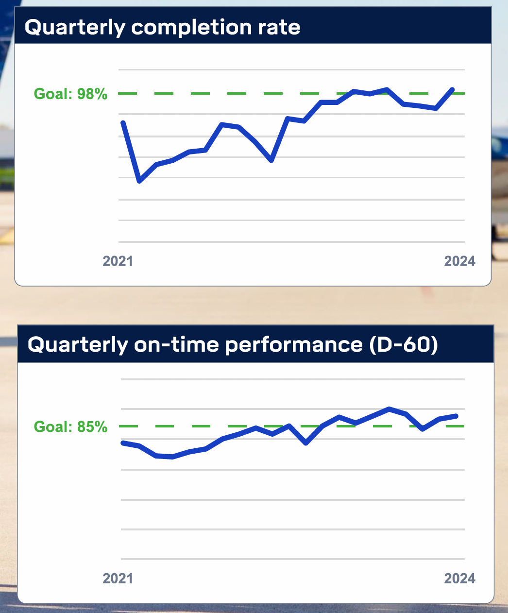 Wheels Up on-time performance