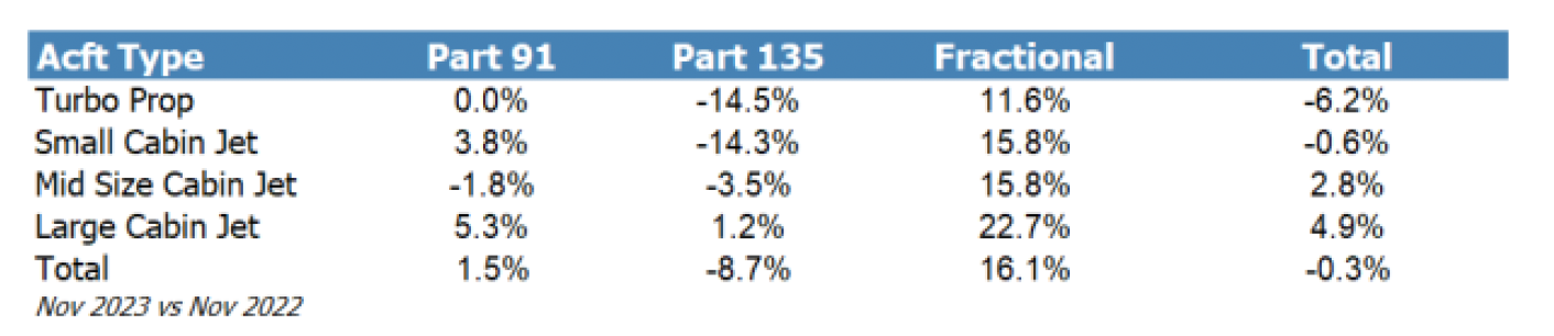 Argus TraqPak November 2023 flight activity