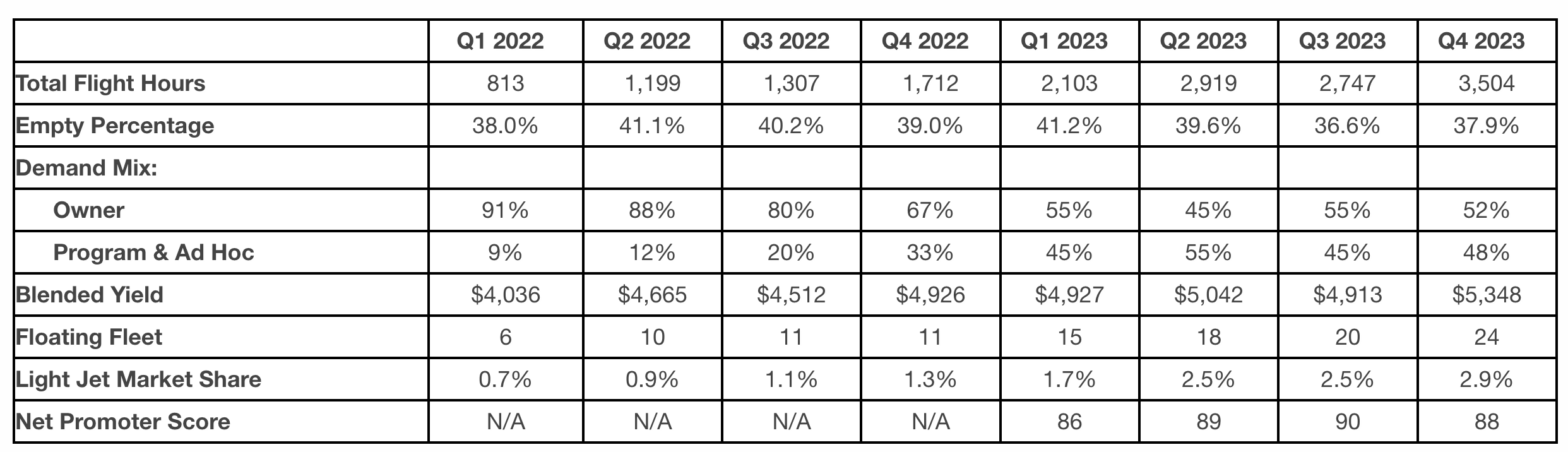 Volato 2022 2023 KPIs