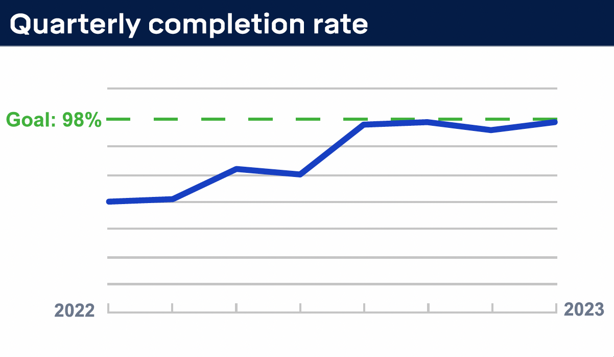 Wheels Up Quarterly Flight Completion Rate